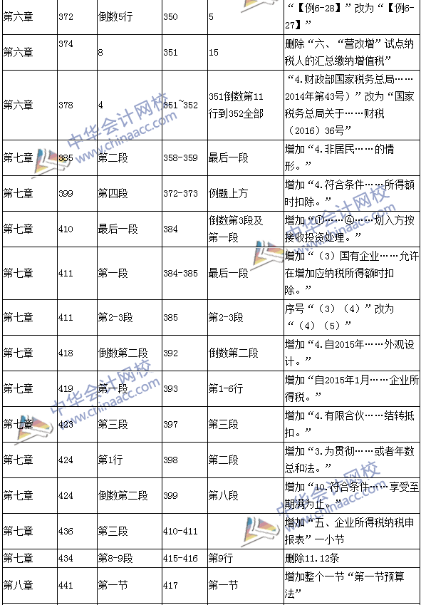 2016年中級(jí)會(huì)計(jì)職稱(chēng)考試《經(jīng)濟(jì)法》新舊教材對(duì)比