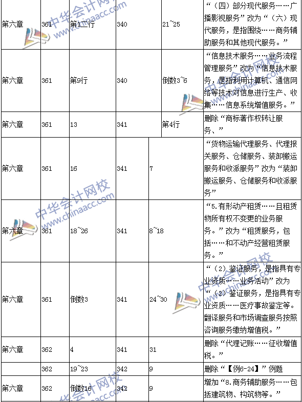 2016年中級(jí)會(huì)計(jì)職稱(chēng)考試《經(jīng)濟(jì)法》新舊教材對(duì)比