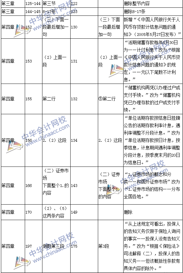 2016年中級(jí)會(huì)計(jì)職稱(chēng)考試《經(jīng)濟(jì)法》新舊教材對(duì)比