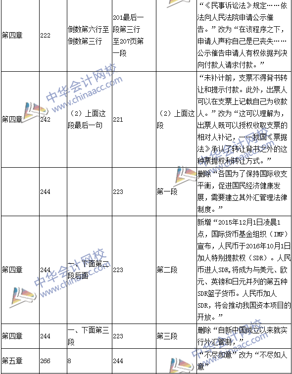 2016年中級(jí)會(huì)計(jì)職稱(chēng)考試《經(jīng)濟(jì)法》新舊教材對(duì)比