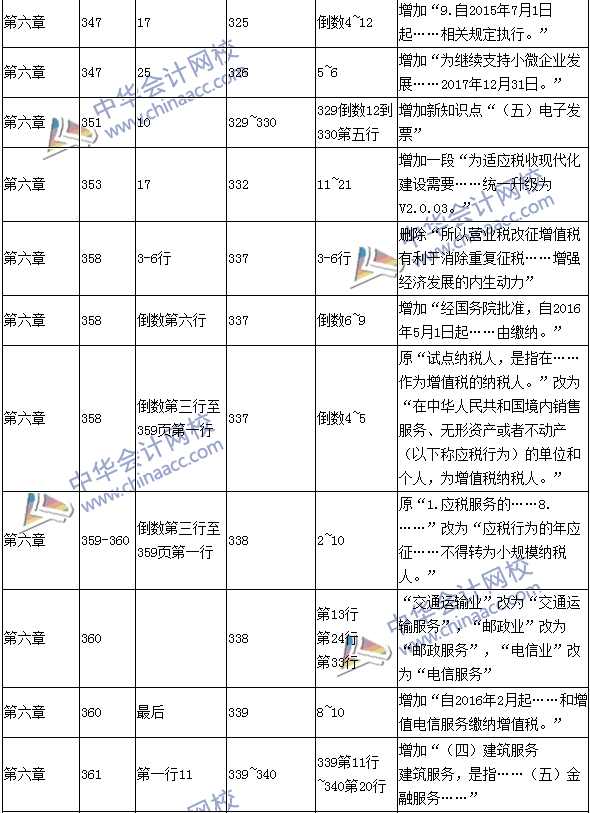 2016年中級(jí)會(huì)計(jì)職稱(chēng)考試《經(jīng)濟(jì)法》新舊教材對(duì)比