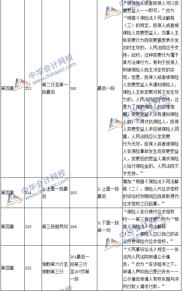 2016年中級(jí)職稱《經(jīng)濟(jì)法》教材變動(dòng)：保險(xiǎn)法