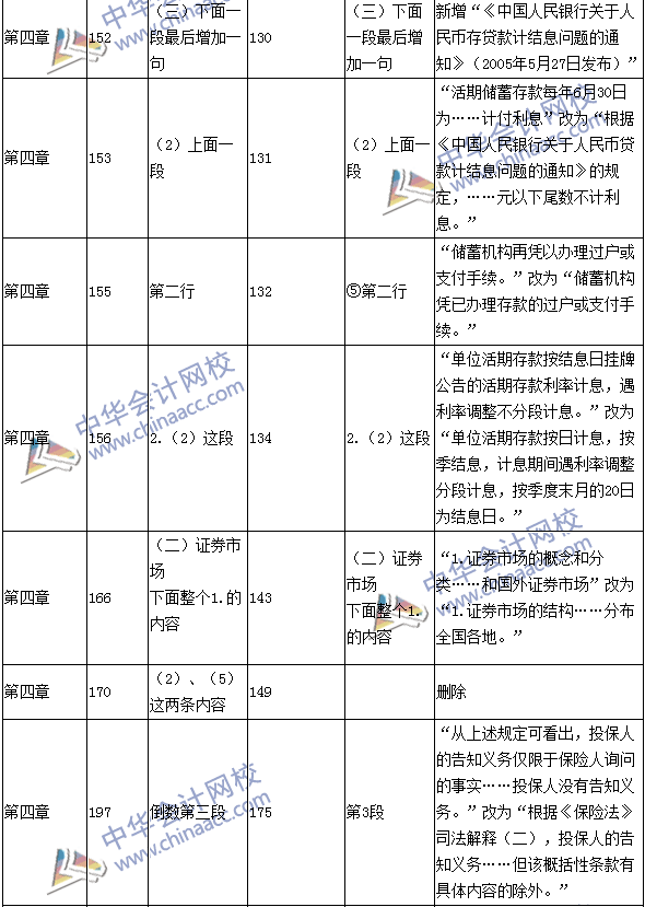 2016年中級(jí)職稱《經(jīng)濟(jì)法》教材變動(dòng)：保險(xiǎn)法