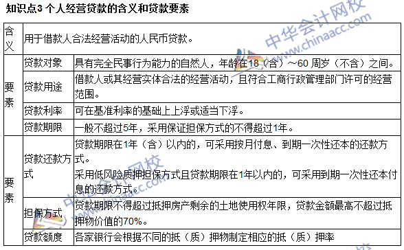 銀行職業(yè)資格《個人貸款》高頻考點(diǎn)