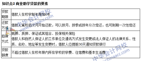 銀行職業(yè)資格《個人貸款》高頻考點