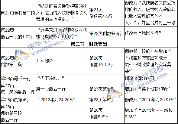 2016年初級審計師考試《審計專業(yè)相關知識》新舊教材對比