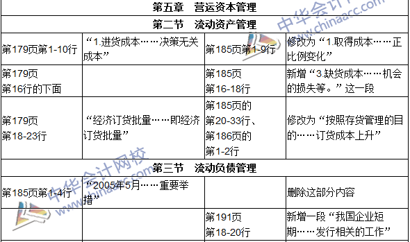 2016年初級審計師考試《審計專業(yè)相關知識》新舊教材對比