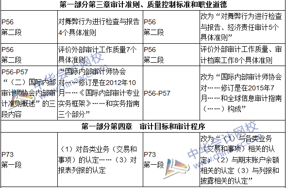 2016年初級(jí)審計(jì)師考試《審計(jì)理論與實(shí)務(wù)》新舊教材對(duì)比