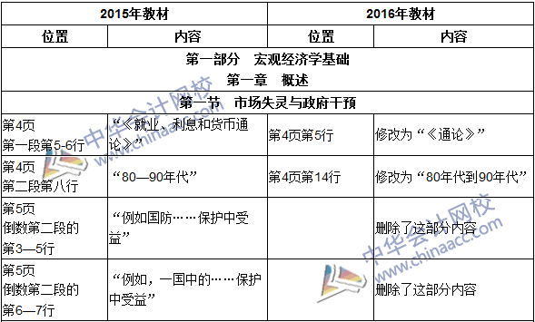 2016年初級審計師考試《審計專業(yè)相關知識》新舊教材對比