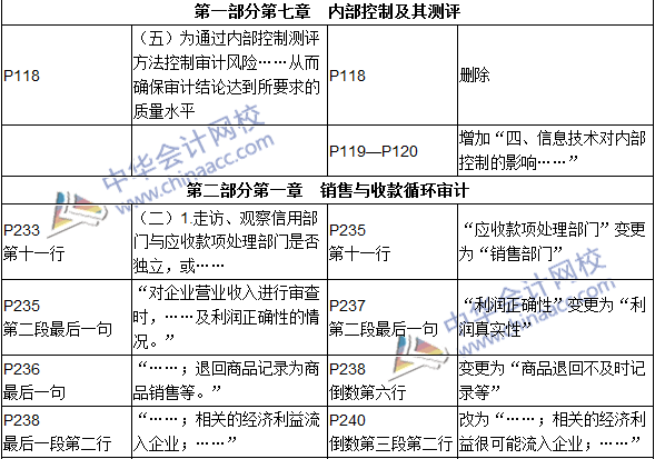 2016年初級(jí)審計(jì)師考試《審計(jì)理論與實(shí)務(wù)》新舊教材對(duì)比