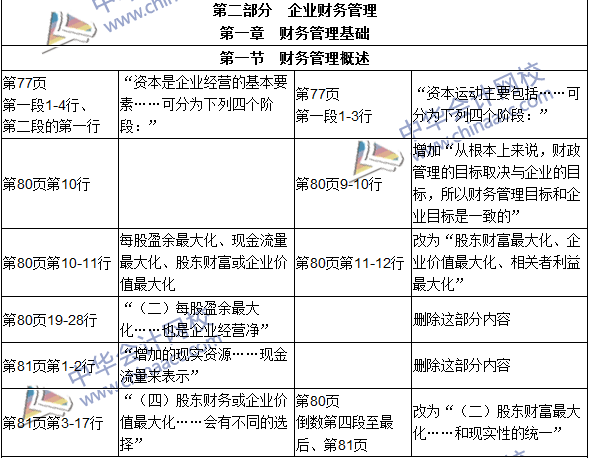 2016年初級審計師考試《審計專業(yè)相關知識》新舊教材對比