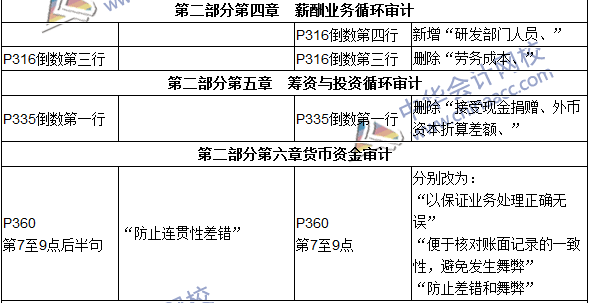 2016年初級(jí)審計(jì)師考試《審計(jì)理論與實(shí)務(wù)》新舊教材對(duì)比