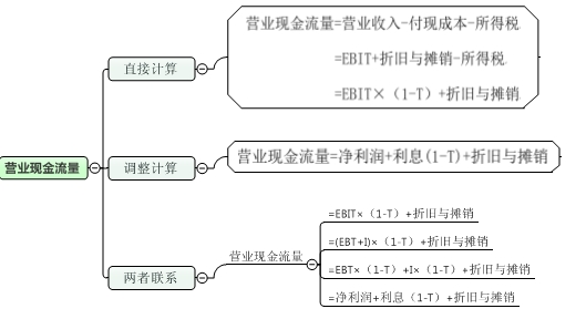 一張圖讀懂高級(jí)會(huì)計(jì)師考試營業(yè)現(xiàn)金流量的計(jì)算