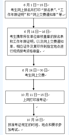 審計(jì)專業(yè)技術(shù)資格考試報(bào)名程序及流程圖