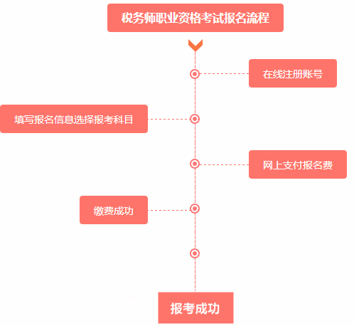 2016年稅務師考試報名流程是什么？