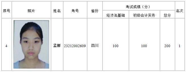 正保會計(jì)網(wǎng)校學(xué)員孟娜榮膺全國2016初級會計(jì)職稱考試金榜狀元