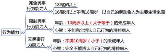 2016中級會計職稱《經(jīng)濟(jì)法》知識點：自然人