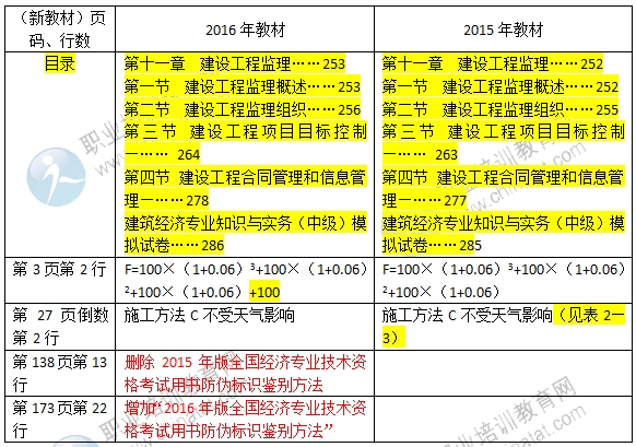 2016年經(jīng)濟(jì)師《中級(jí)建筑專業(yè)》教材變化對(duì)比