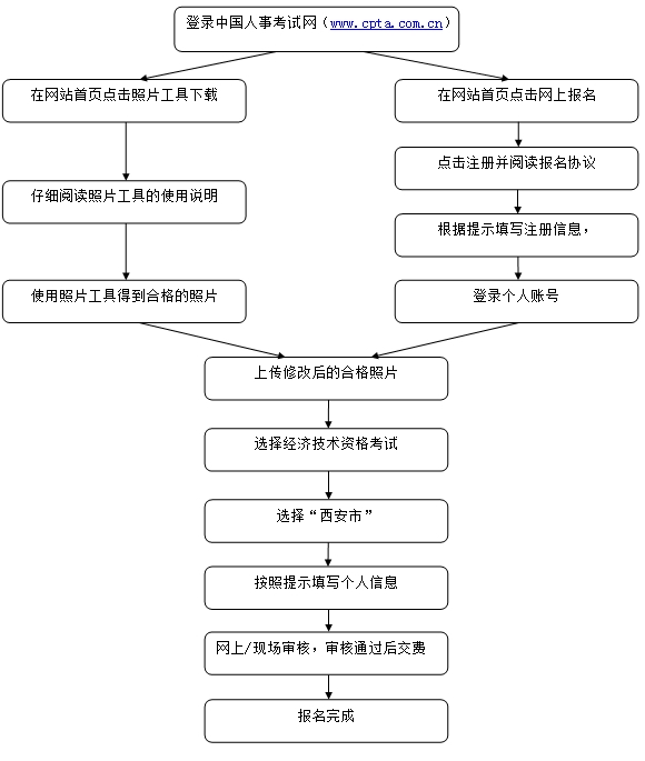 經(jīng)濟專業(yè)技術(shù)資格等級統(tǒng)一考試報考流程