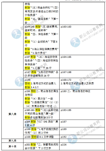 2016初級(jí)經(jīng)濟(jì)師《商業(yè)專業(yè)》教材變化對(duì)比