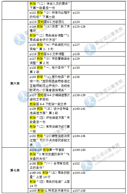 2016初級(jí)經(jīng)濟(jì)師《商業(yè)專業(yè)》教材變化對(duì)比