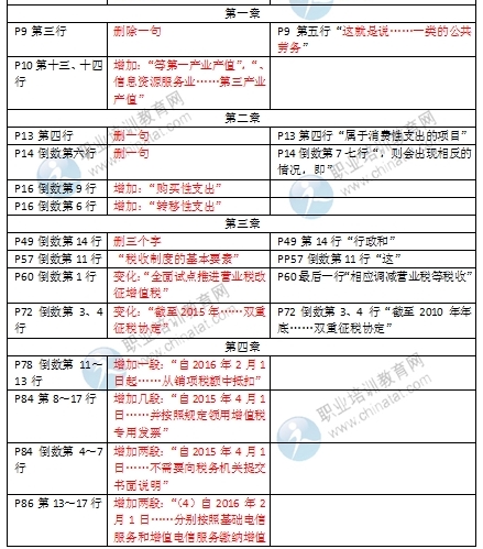 2016年中級經(jīng)濟師《財政稅收專業(yè)》教材變化對比