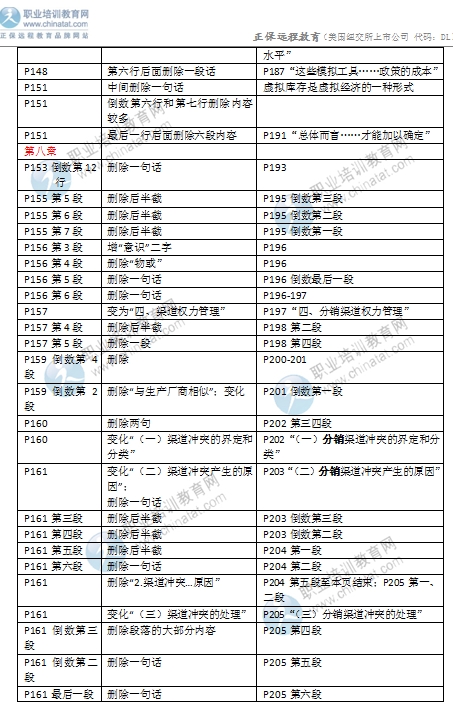 2016年中級(jí)經(jīng)濟(jì)師考試《商業(yè)專業(yè)》教材變化對(duì)比