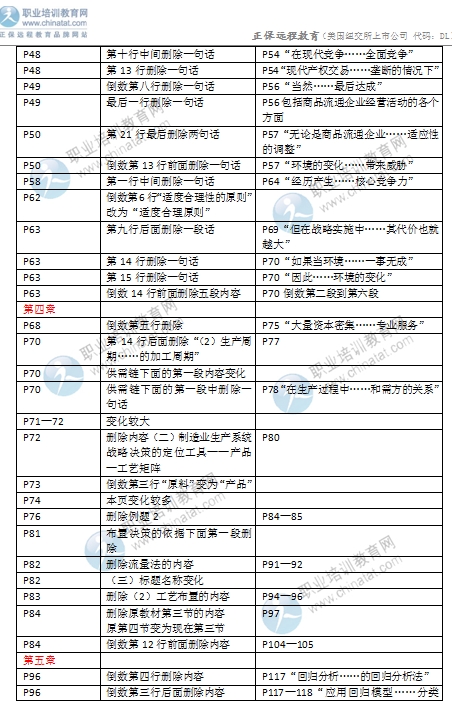 2016年中級(jí)經(jīng)濟(jì)師考試《商業(yè)專業(yè)》教材變化對(duì)比