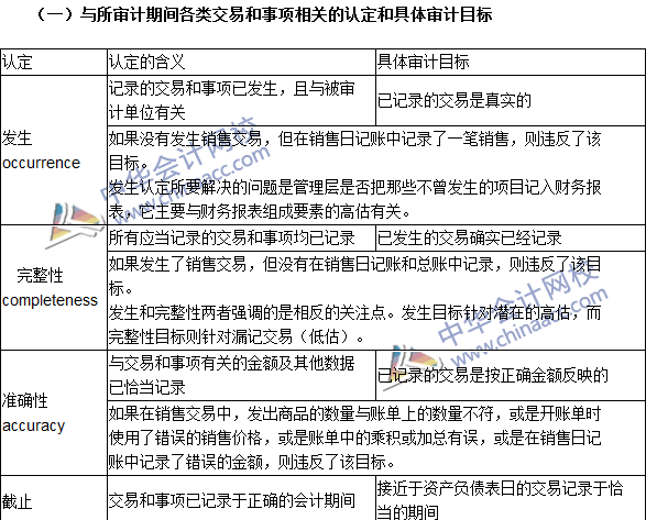 2016注冊會計(jì)師《審計(jì)》高頻考點(diǎn)：審計(jì)目標(biāo)