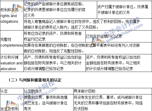 2016注冊會計(jì)師《審計(jì)》高頻考點(diǎn)：審計(jì)目標(biāo)