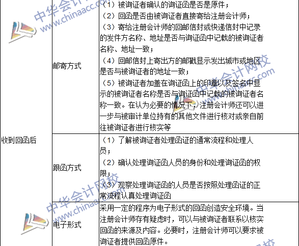 2016注冊(cè)會(huì)計(jì)師《審計(jì)》高頻考點(diǎn)：函證