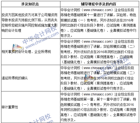 2016年注冊(cè)會(huì)計(jì)師綜合階段考試（試卷一）試題涉及考點(diǎn)總結(jié)