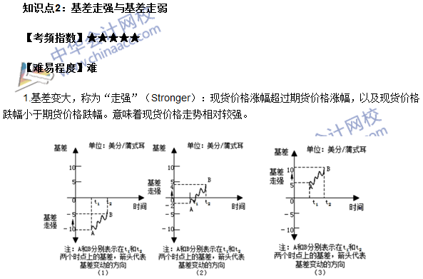 期貨從業(yè)《期貨基礎(chǔ)知識(shí)》第四章高頻考點(diǎn)：基差走強(qiáng)與基差走弱