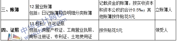 2016注冊會計師《稅法》高頻考點：印花稅稅目與稅率