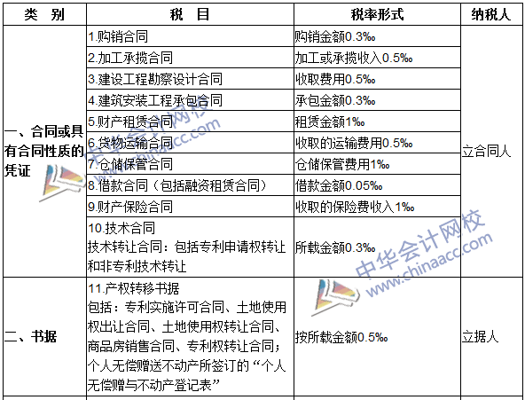 2016注冊會計師《稅法》高頻考點：印花稅稅目與稅率