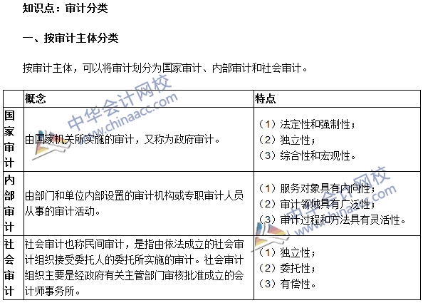 《審計理論與實務(wù)》高頻考點：審計分類