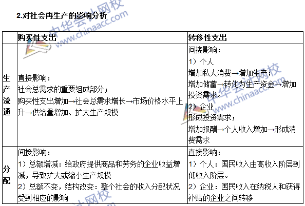 《審計(jì)專業(yè)相關(guān)知識》高頻考點(diǎn)：購買性支出與轉(zhuǎn)移性支出