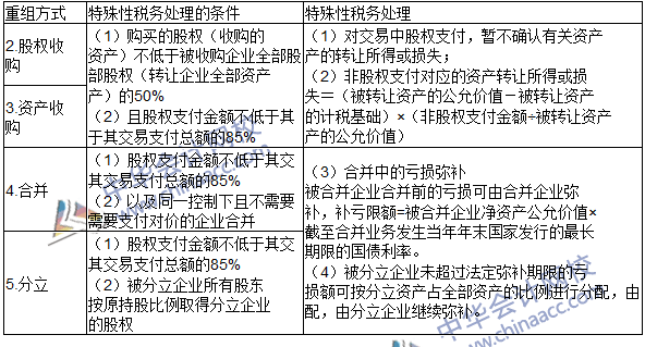 2016注冊(cè)會(huì)計(jì)師《稅法》高頻考點(diǎn)：企業(yè)重組的所得稅處理