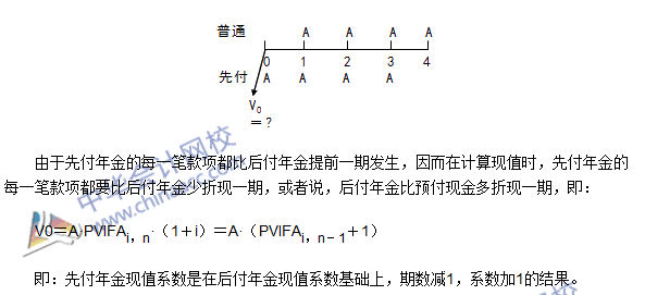 《審計專業(yè)相關(guān)知識》高頻考點：先付年金終值與現(xiàn)值