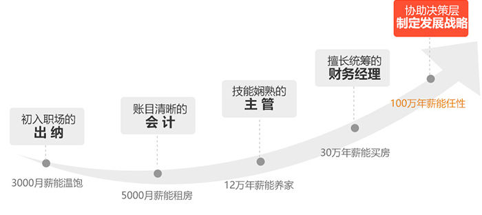 一個財務(wù)精英的標(biāo)準(zhǔn)成長路線