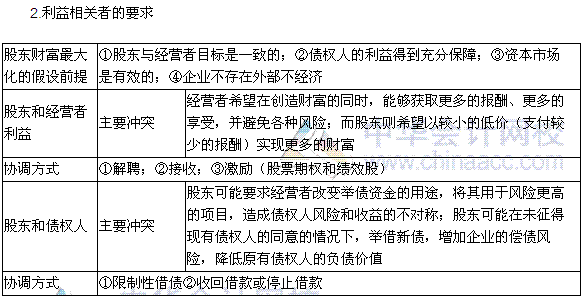 2016年稅務(wù)師《財(cái)務(wù)與會(huì)計(jì)》高頻考點(diǎn)