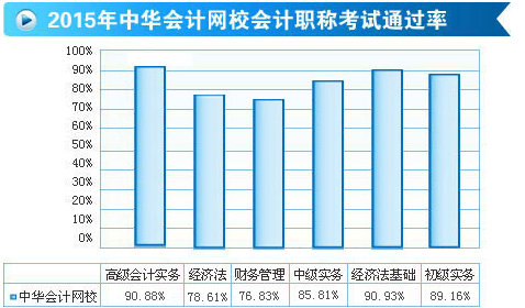 2015年高級(jí)會(huì)計(jì)師考試通過率