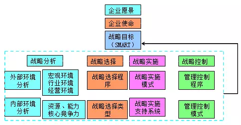 高級會(huì)計(jì)師老師解讀企業(yè)愿景、使命、戰(zhàn)略目標(biāo)與戰(zhàn)略管理過程