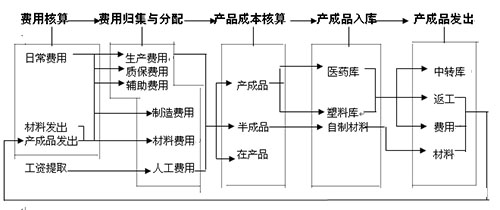 生產(chǎn)成本核算 做賬實操的終身寶典