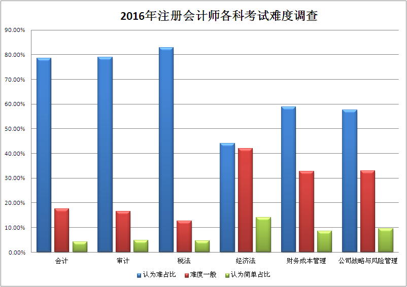 2016年注會考試難度較去年明顯提高 原因何在