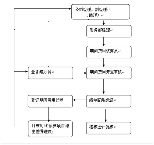 期間費(fèi)用核算流程及財務(wù)處理