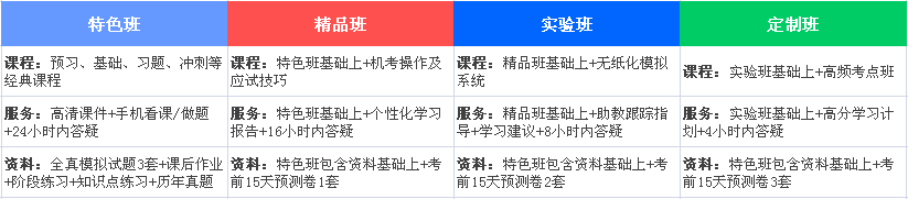 2017年會計職稱考試輔導(dǎo)班次一覽