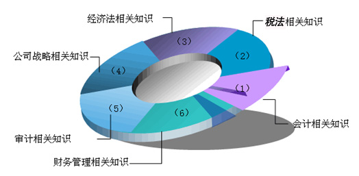 學(xué)習(xí)會(huì)計(jì)專業(yè)到底能做什么 