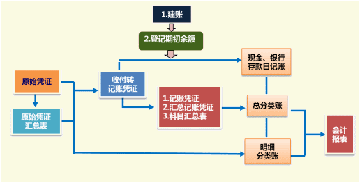 零基礎(chǔ)會計上崗訓(xùn)練營《財務(wù)實操》課程開通啦