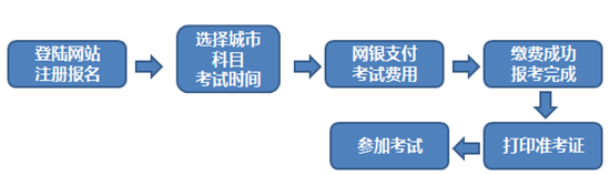 2017年1月期貨從業(yè)資格預(yù)約式考試報(bào)考流程